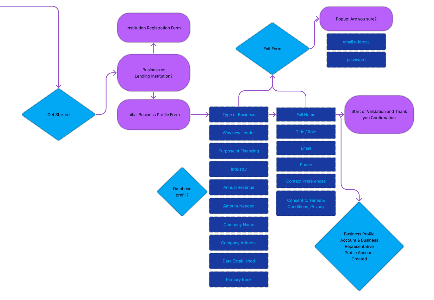 User flow starting at Get Started.